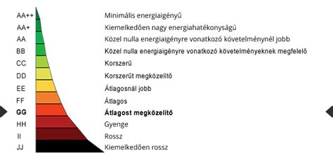 Energiahatékonysági osztályok összehasonlítása