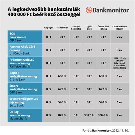 bankszámla diáknak