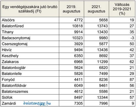 Grafikon a balatoni szálláshelyek szezonális áringadozásáról