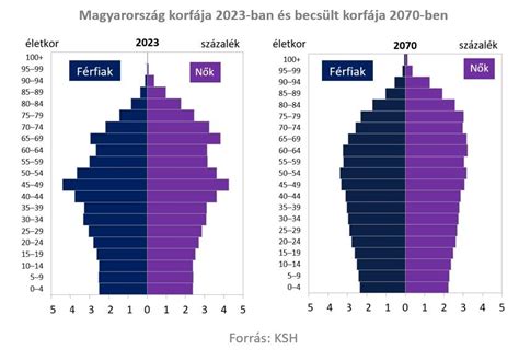 Demográfiai piramis Magyarországon