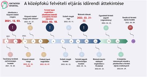 Infografika: Az építésügyi eljárás áttekintése Dunaújvárosban