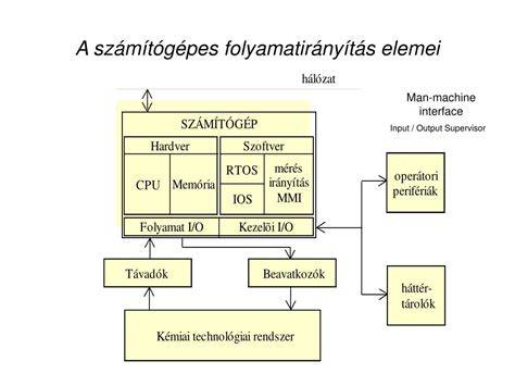 Escrow folyamat sémája