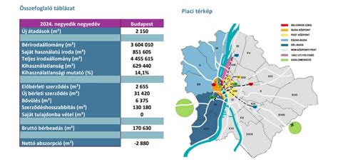 Budapesti irodapiac statisztika