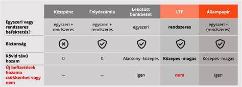 Infografika: Lakástakarék három konstrukció összehasonlítása