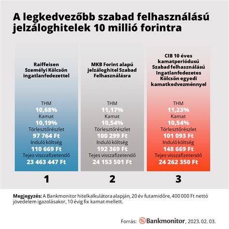 Infografika: Szabad felhasználású jelzáloghitel folyamatábrája