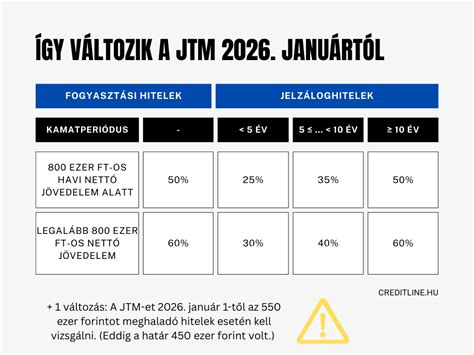 Infografika: Jövedelem-törlesztő arány (JTM) összefüggései