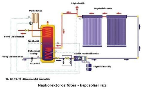 Központi fűtés vs. helyi fűtés diagram