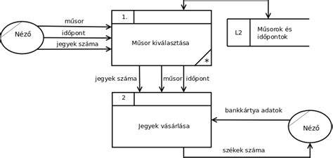 Áttekintés diagramja az elérhető ingatlanokról