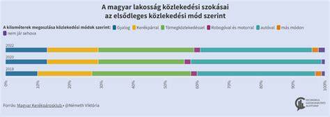 Infografika: elérhetőségek és közlekedési kapcsolatok Békéscsabán
