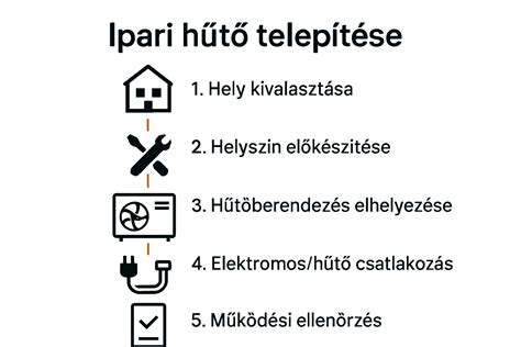 lift telepítési folyamat akna és gépszekrény