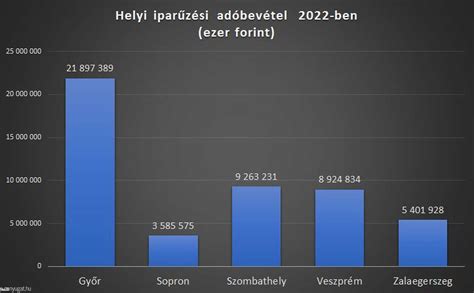 Grafikon a Dunántúli Tetőkfedés Kft. árbevételének és költségeinek alakulásáról