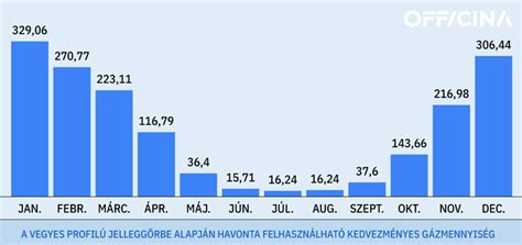 Grafikon a kedvezményes gázmennyiség éves elosztásáról