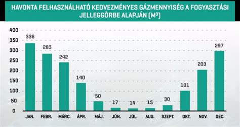 Havi gázfogyasztási görbe egy tipikus háztartásban