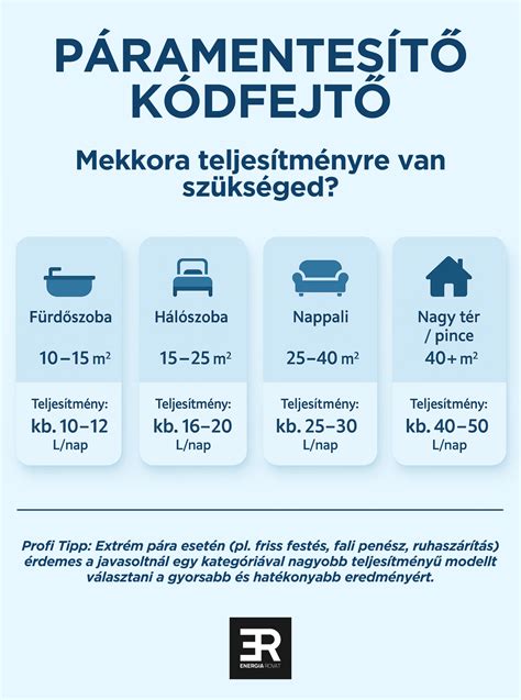 Infografika: 66 m²-es téglalakás felépítése és elhelyezkedése a harmadik emeleten