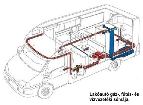 Infografika: Lakóautó víz- és elektromos rendszerének vázlata