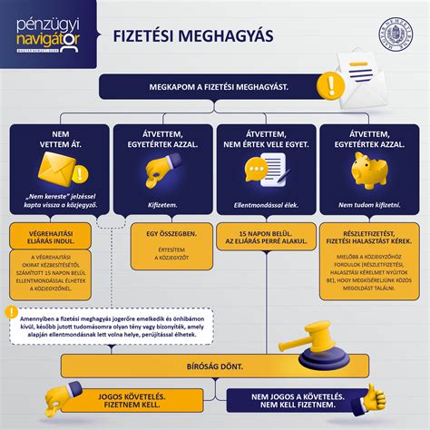 Infografika a lakásvásárlás fizetési ütemezéséről