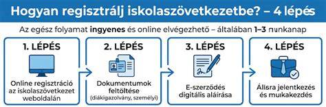 Infografika: Engedélyezés és bejelentés lépései