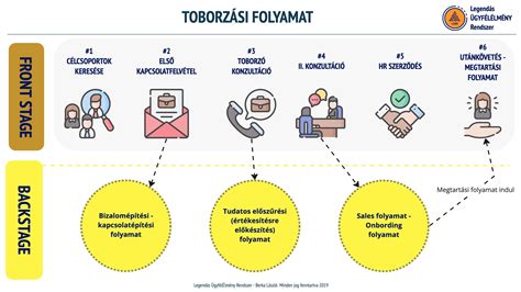 Ingatlan értékbecslési folyamat ábra