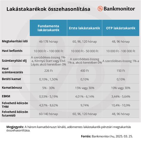 Fundamenta lakástakarék pénzösszeg grafikon