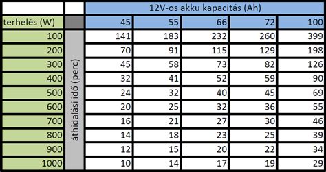 Szavatossági idő táblázat