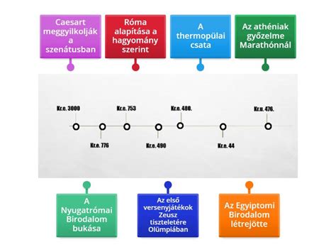 Idővonal az ingatlan szerzésétől az eladásig, az adóalap csökkenésével