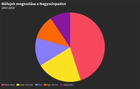 Infografika: Disney+ népszerű műfajok megoszlása