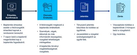 Végrehajtási eljárás folyamatábra
