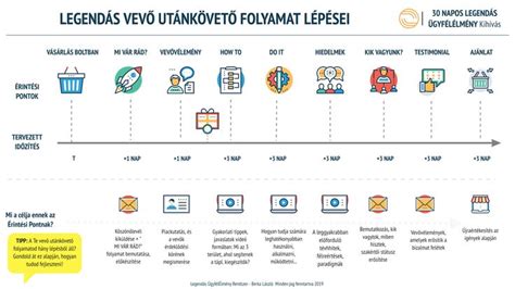 Az építési folyamat lépései