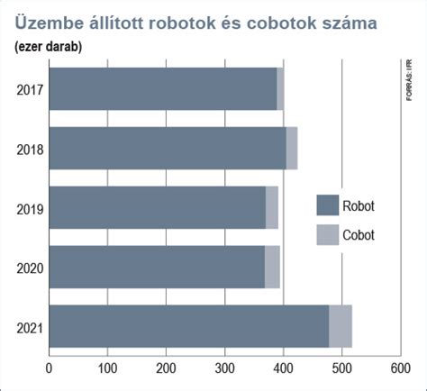 Grafikon a rugalmas irodai megoldások iránti kereslet növekedéséről