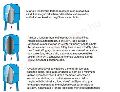 Diagram: membrános hidrofor tartály működése és élettartama