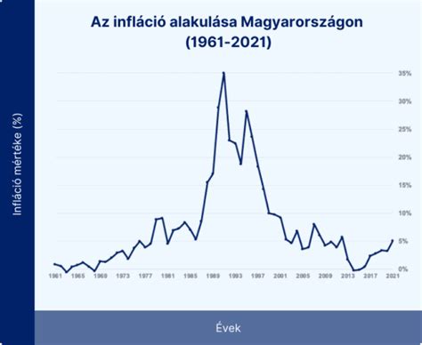 Inflációs ráta Magyarországon az 1990-es években