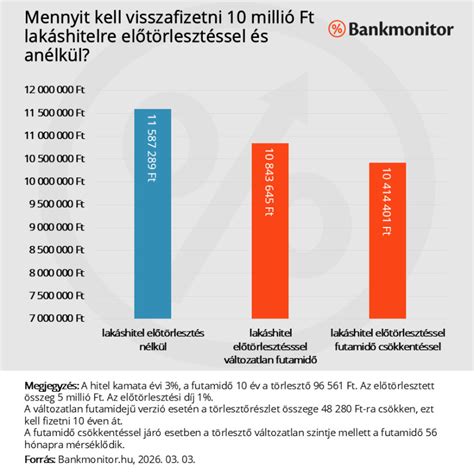 Szemléltető grafikon az önerő fontosságáról hitelfelvételnél