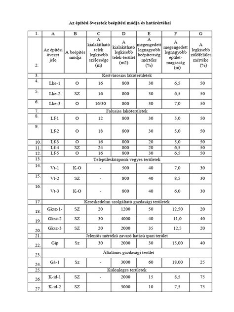 Infografika építési övezetek típusairól
