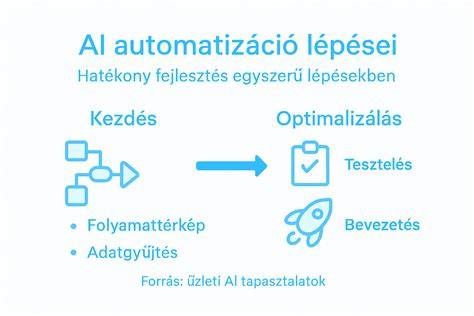 Infografika a telekalakítási eljárás lépéseiről: környezethez igazodás, szomszédos használat védelme, illeszkedés