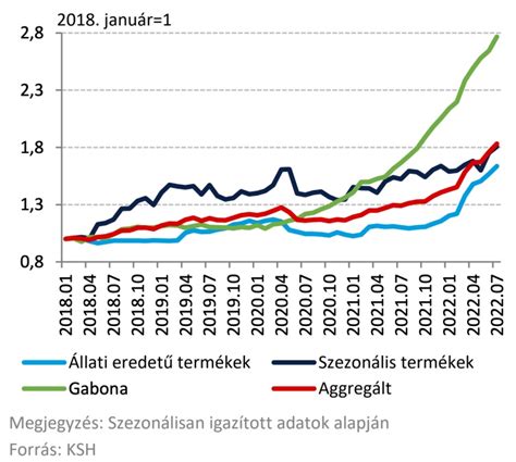 A magyar termőföld árak alakulása régiók szerint