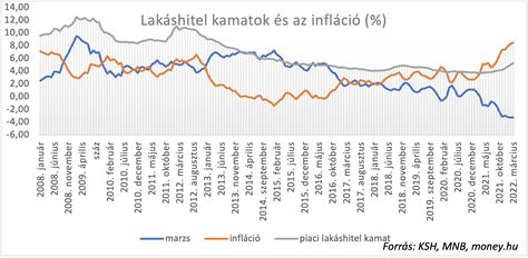 Lakáshitel kamatok alakulása 2021-2024