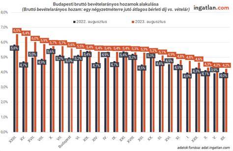Infografika: budapesti garázsárak és hozamok alakulása