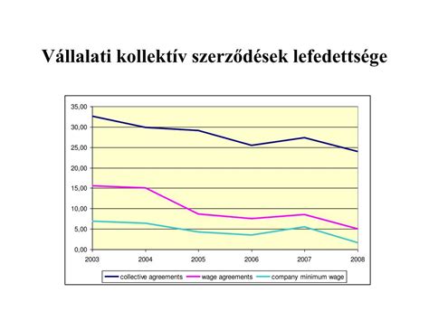 A kollektív szerződések lefedettsége az iparágak szerint