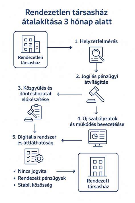közös képviselő és társasház működtetés