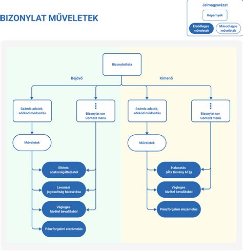 Az 5%-os áfa érvényesítésének folyamata