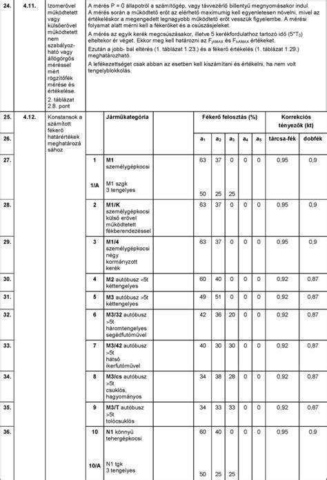 Követelmények táblázat a 281/2024 rendelet alapján