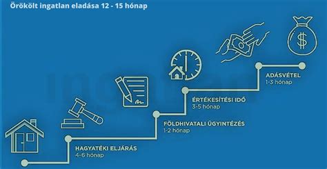Örökölt ingatlan eladása - folyamatábra