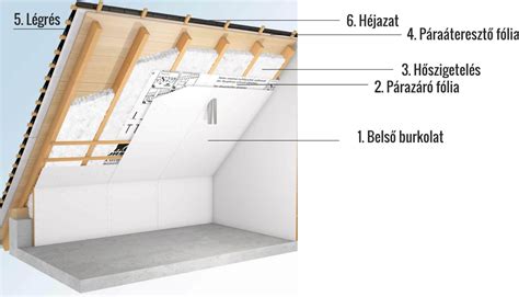 Átszellőztetett homlokzatrendszer vázlata