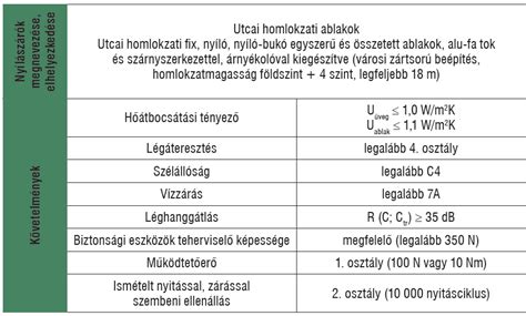 Homlokzati terv részletezett példái és szükséges adatsorai