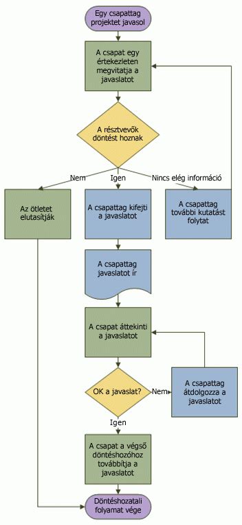 Részletes időkeretek és folyamatábra az egyszerű bejelentéshez és engedélyhez