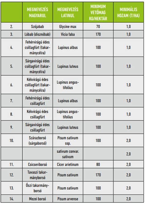 Táblázat: Műtrágya-típusok és főbb jellemzők