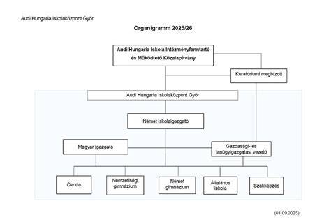 Diagram: 2025-ös NPK struktúra és árszegek