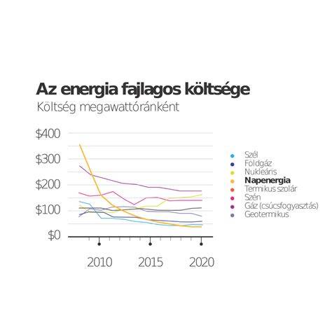 Infografika: Napelemes rendszer folyamatát és pénzügyi áramlását