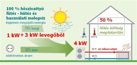Energiatakarékos fűtési és hűtési rendszer új építésű lakásokban