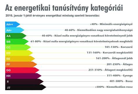 Új energetikai tanúsítvány kategóriái 2023-tól